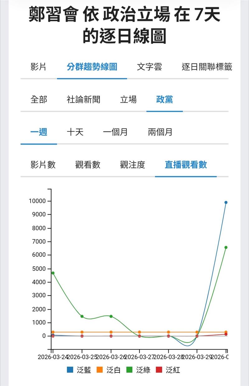 從這張鄭習會的YT聲量圖來看，昨天鄭麗文的宣告，是同時刺激藍綠基本盤、壓迫白營表態，卻讓紅色隱身操作的高敏感議題。（圖／聲量看政治）
