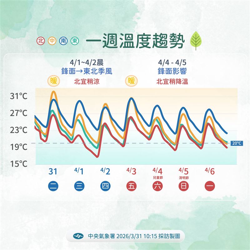 一週溫度趨勢。（圖／氣象署提供）