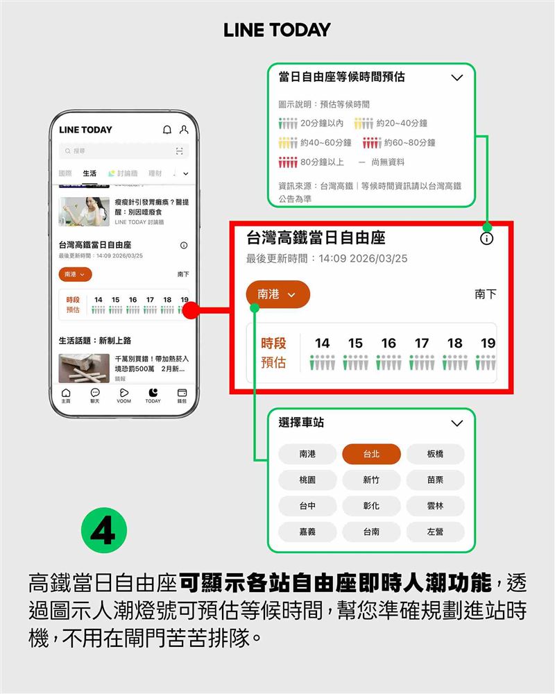 自由座旅客預先掌握當日各站預估排隊等候時間，高鐵說，請旅客優先選擇綠色燈號時段搭車。（圖／台灣高鐵提供）