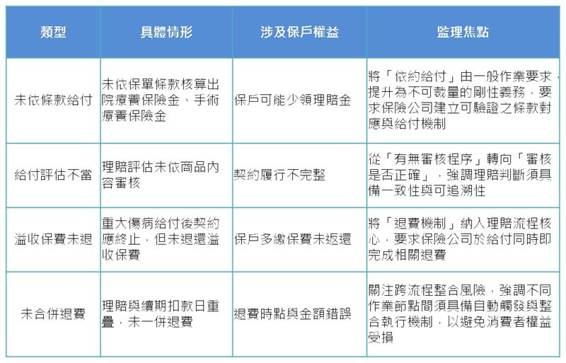 表一：關於理賠的裁處類型。（圖／白金渝博士製表提供）