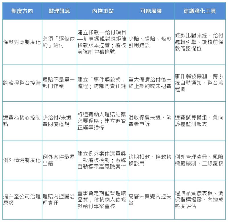表二：近年理賠裁處案所示的調整方向。（圖／白金渝博士製表提供）