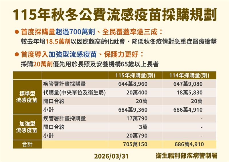 115年流感疫苗採購規劃。(圖/疾管署提供)