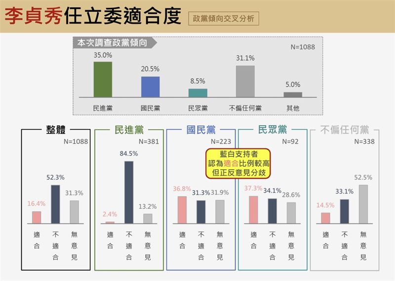 震傳媒今（31）日公布最新議題民調相關圖表。（圖／震傳媒提供）