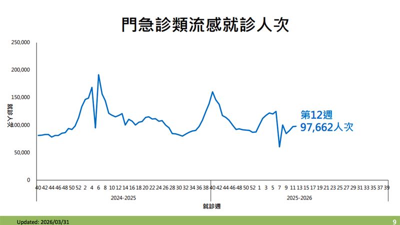 上週流感門急診人次。（圖／記者簡浩正攝影）