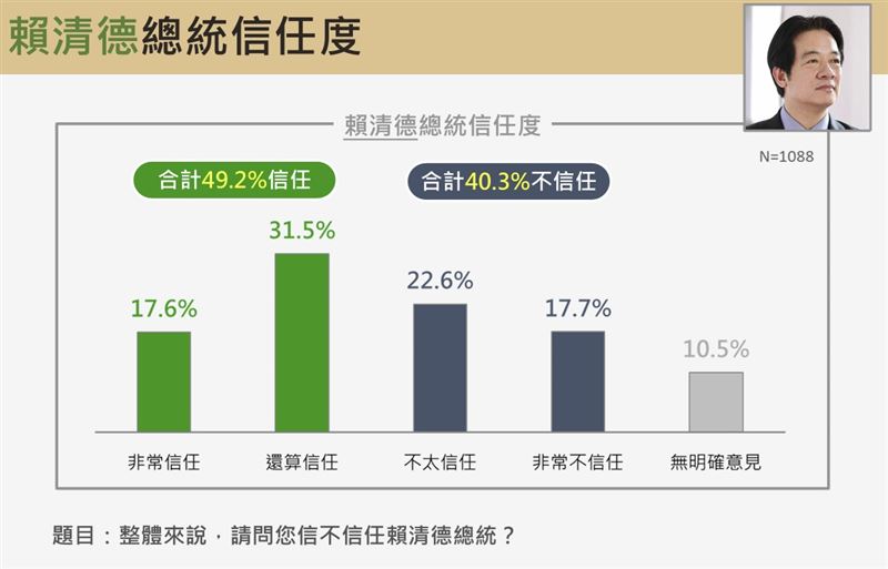 震傳媒今（31）日公布最新議題民調相關圖表。（圖／震傳媒提供）