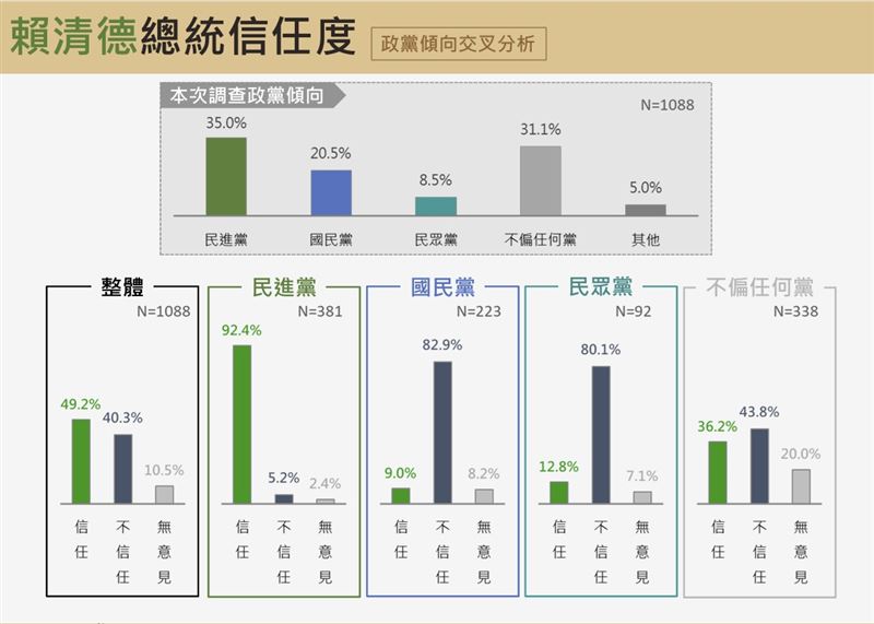 震傳媒今（31）日公布最新議題民調相關圖表。（圖／震傳媒提供）