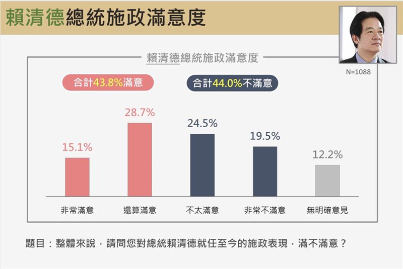 震傳媒今（31）日公布最新議題民調相關圖表。（圖／震傳媒提供）