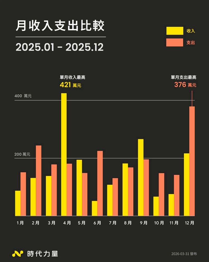 時力公布去年度收支一覽，更開酸民眾黨「黨內仍堅持財務紀律、公開透明的精神，不收取來路不明的黑錢、紅錢，更不會把支持者的捐款放進自己口袋」。（圖／時代力量提供）