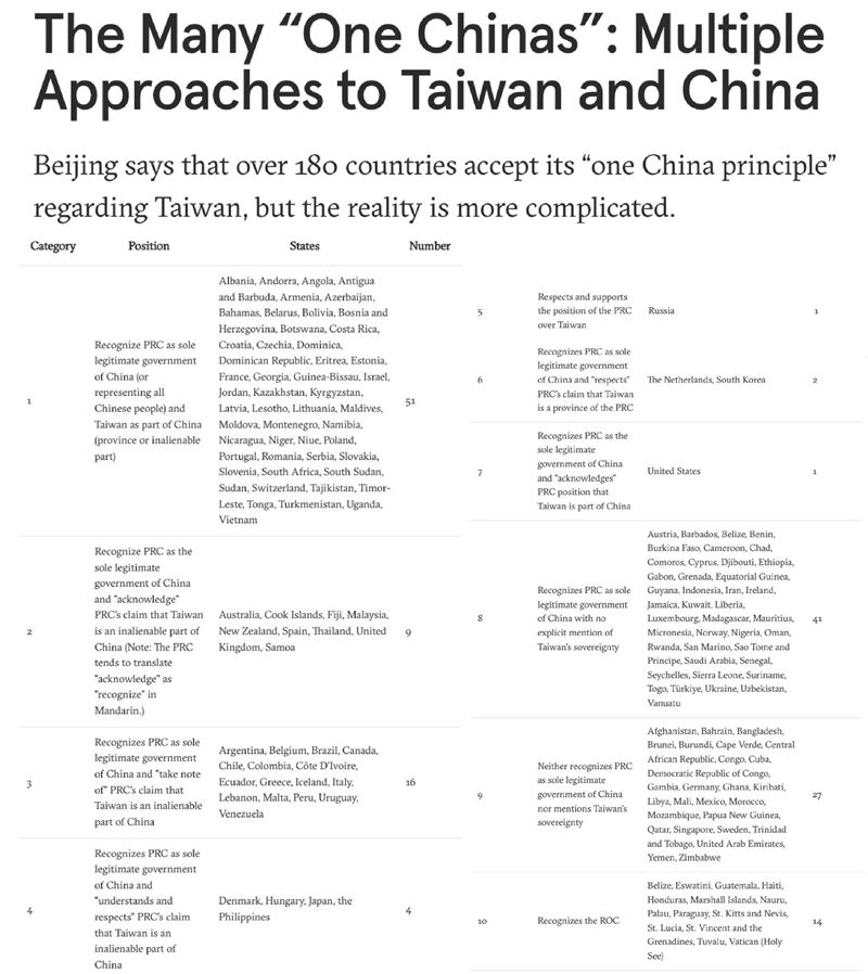 新加坡國立大學副教授莊嘉穎於2023年發表名為「The Many &ldquo;One Chinas&rdquo;: Multiple Approaches to Taiwan and China」的文章，詳細整理世界各國對此議題的立場（圖／翻攝自黃子一臉書）