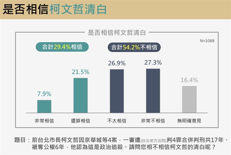 震傳媒今（31）日公布最新議題民調相關圖表。（圖／震傳媒提供）