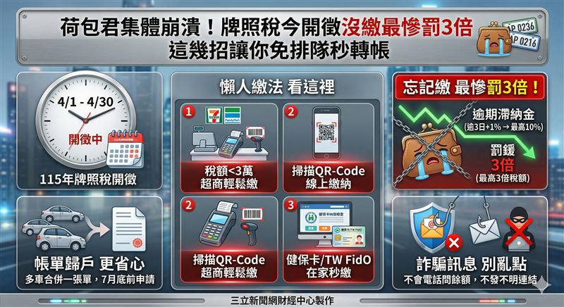 4月1日牌照稅正式開徵,車主若不想讓血汗錢平白變成滯納金,記得在4月底前利用超商或手機掃碼快速繳費,省時又省力。繳稅季來臨詐騙橫行,收到催繳簡訊千萬別亂點,財政部強調不會電話詢問帳戶餘額,車主應認明官方網站,守護個人錢包。(圖/AI製圖)