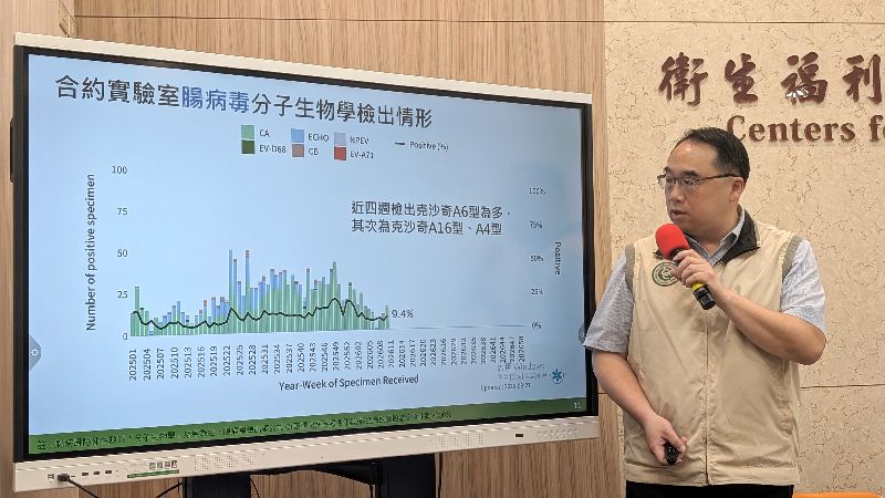 衛生福利部疾病管制署疫情中心主任郭宏偉（圖）指出，腸病毒上週就診共2940人次，較前1週下降，近期疫情處低點波動，沒有新增重症，檢出病毒株以克沙奇A6型為多