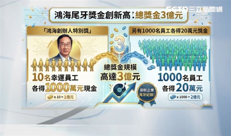 鴻海尾牙獎金創新高，匯入金額也沒有預扣稅款