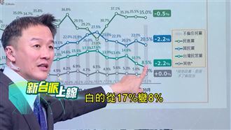 柯文哲「清白說」崩盤　藍白恐集體沉船