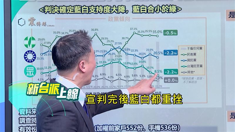 最新民調顯示,一審宣判出爐,柯文哲「清白說」崩盤,不信逾5成、藍白支持率都重挫。(圖/新台派上線)