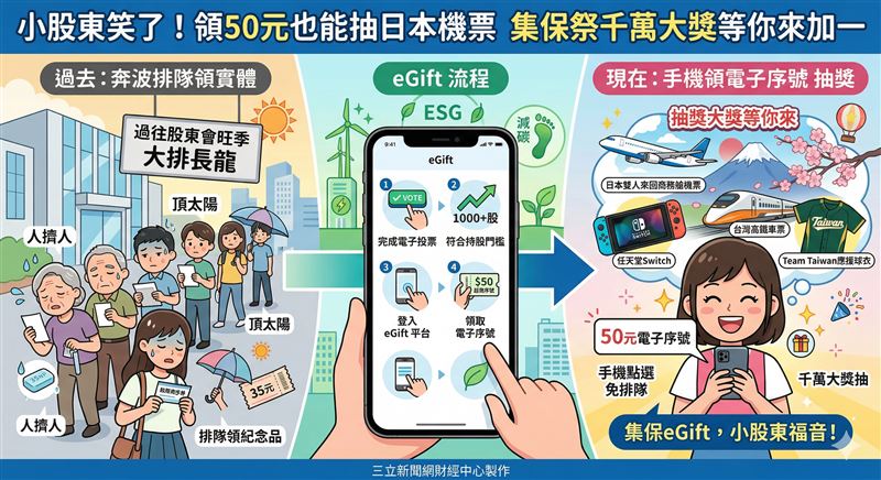 股東會領禮模式大翻轉！集保eGift平台正式上線，包括中鋼等35家企業領航數位發放。股東完成電子投票即可線上領取超商禮券，免除排隊之苦。集保更祭出1300萬豪禮抽獎，力推低碳綠色股務，開啟股東權利數位轉型新里程。（AI製圖）