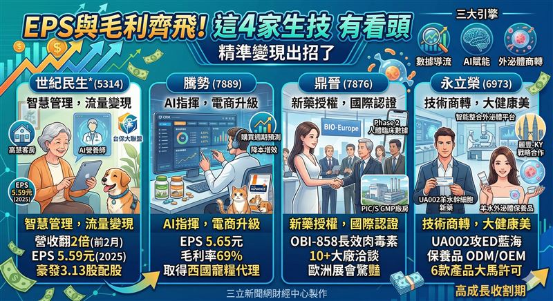 台灣生技產業全面質變，從單一研發轉向「數據、AI、外泌體」三箭齊發的集團化作戰！台廠不僅在國際新藥授權、百億ED市場取得突破，更透過AI降本增效推升EPS與股利，成功將技術轉譯為營收，開啟大健康產業的高成長收割期。（AI製圖）