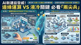 台灣AI產業進入規模化收割期！台股市值突破百兆，證交所透過「新十大建設」推動創新板引領企業接軌國際。擷發科技入列聯發科 AI 生態系，強攻邊緣運算；天品活化資產轉型 AI 液冷潔淨業務，營收狂飆5倍。台廠憑藉基建優勢，全面卡位全球 AI 關鍵商機。（AI製圖）