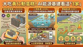 AI浪潮引爆能源基建大戰！施耐德聯手NVIDIA定義百萬瓩機房範本。台廠三地能源靠AI治理破除漁電疑慮並啟動跨網直充；寶晶能源則憑光儲技術獲利創高。從電力冷卻到綠電商轉，AI數位治理已成2026能源產業升級核心。（AI製圖）