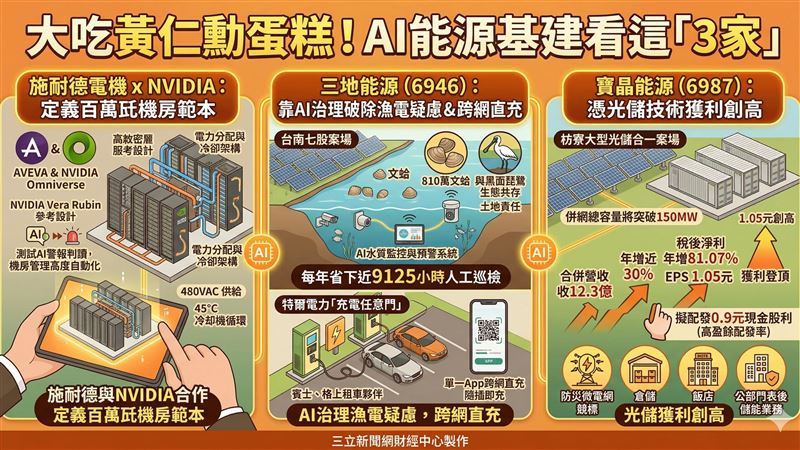 大吃黃仁勳蛋糕!AI能源基建看這「3家」