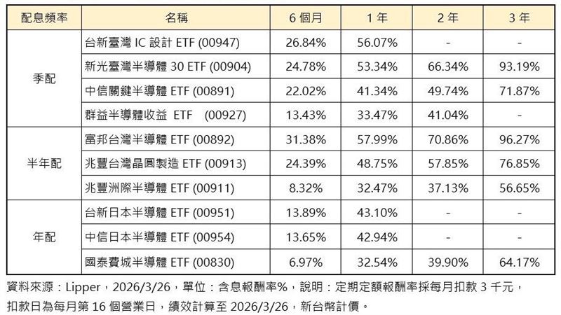 半導體ETF定期定額績效表現。（圖／Lipper）