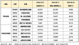 2026年第一季海外ETF受益人數及績效表現。（圖／集保）