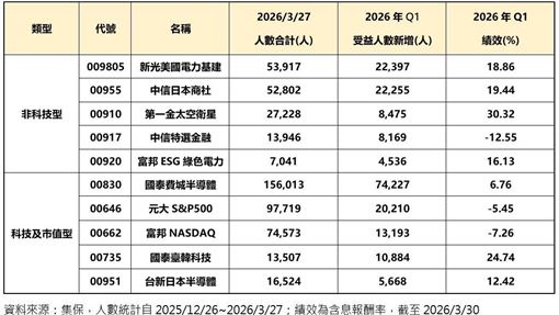美股越跌越有人買　它一季暴增7萬人！