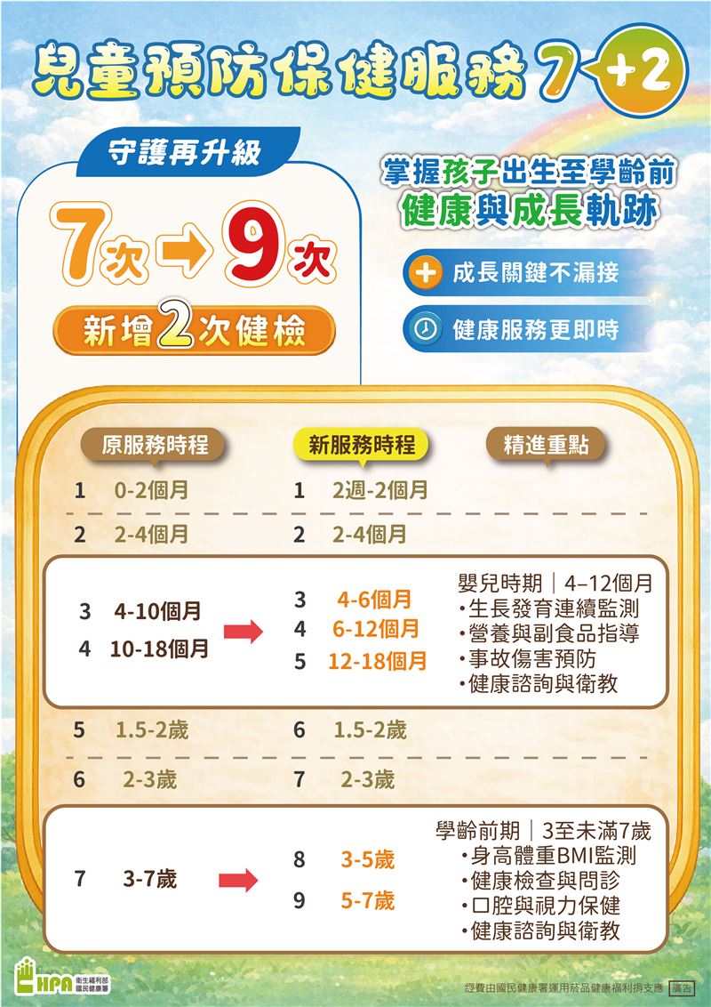國健署將自今年7月1日起正式實施「兒童預防保健服務7+2」。(圖/國健署提供)