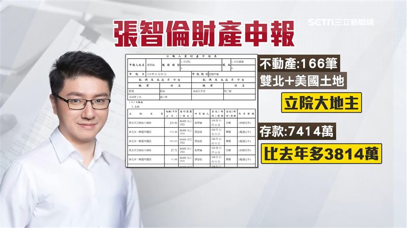 立院地王!張智倫夫妻逾160筆土地
