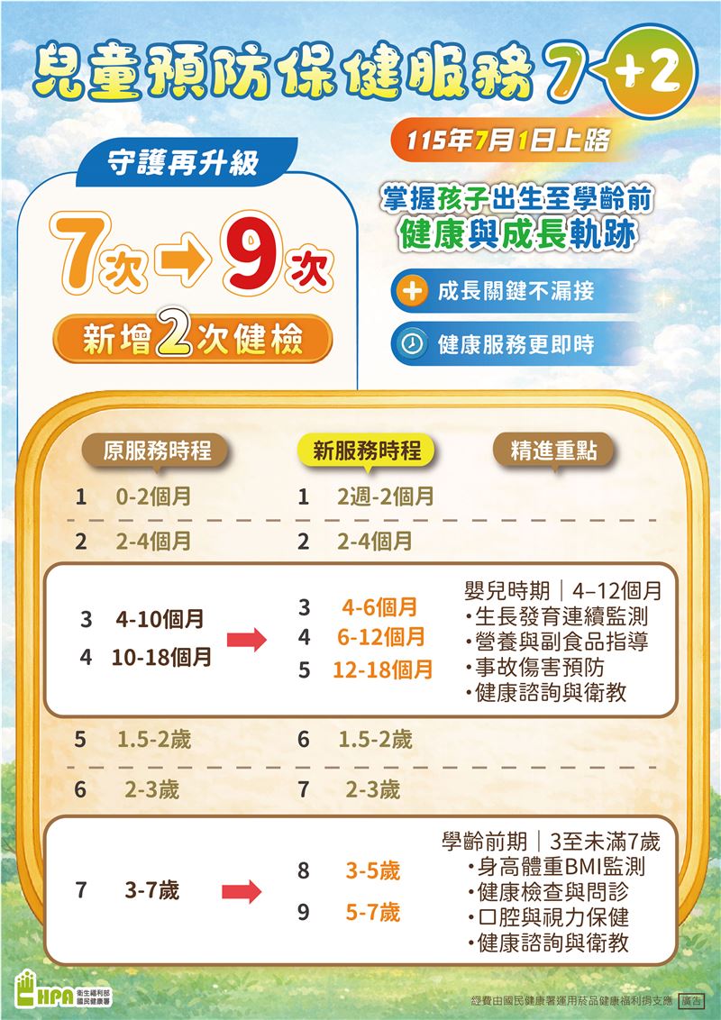 國健署將自今年7月1日起正式實施「兒童預防保健服務7+2」。（圖／國健署提供）