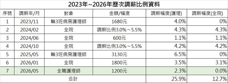 新光醫院今宣布護理人員再加薪。已是近年第七次加薪。（圖／新光醫院提供）