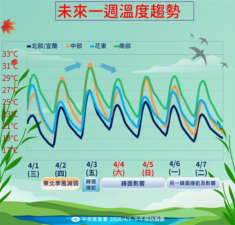 未來一週溫度趨勢。(圖/氣象署提供)