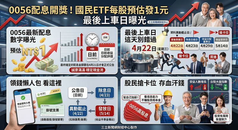 0056配息公告正式出爐！預估每股發放1元血汗錢，存股族若想在五月準時領到這筆發財金，絕對要記好最後上車日，千萬別跟錢過不去。百萬股民最愛的國民ＥＴＦ除息日曝光！這招必看的領錢懶人包快存起來，只要在期限內買進，就能坐等現金匯入帳戶，幫自己加薪超簡單。（圖／AI製圖）