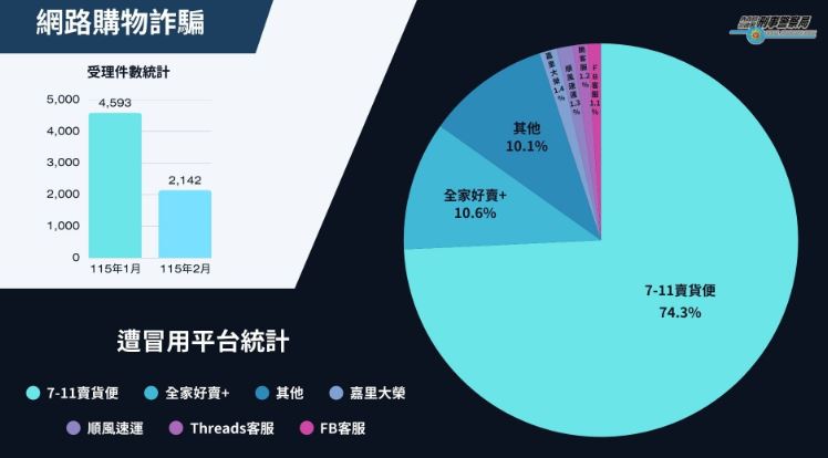 刑事局提醒,小心被偽裝成網路購物的詐騙,以「實名驗證」竊走銀行帳戶。(圖/翻攝自刑事局)