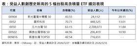 受益人數創歷史新高的5檔台股高含積量ETF績效表現。（圖／集保，CMoney）