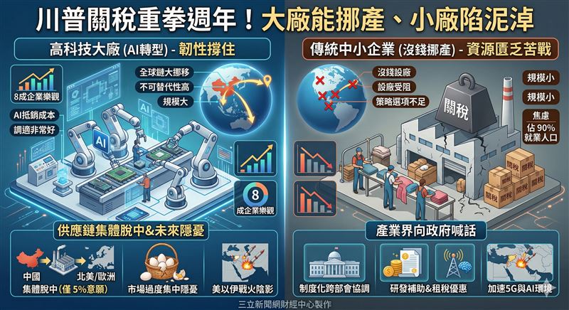 川普關稅滿一年，台企出現「平行時空」：高科技靠規模與AI轉型撐住，傳產卻因沒錢挪產線陷入苦戰。調查警告台商「集體脫中」轉向歐美，恐面臨市場過於集中的新風險；產業界急籲政府出重手救傳產，別讓九成就業人口斷了生路。（AI製圖）