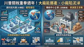 川普關稅滿一年，台企出現「平行時空」：高科技靠規模與AI轉型撐住，傳產卻因沒錢挪產線陷入苦戰。調查警告台商「集體脫中」轉向歐美，恐面臨市場過於集中的新風險；產業界急籲政府出重手救傳產，別讓九成就業人口斷了生路。（AI製圖）