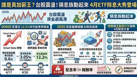 2026年4月台股ETF迎來除息狂潮，00905挾12.2%年化配息率與強勁反彈力吸金，0056則靠豐厚帳上收益與AI成分股穩住領頭羊地位。投資人須留意4月中下旬各檔最後買進日，在震盪盤勢中鎖定「有賺再配」與具填息實力的標的，才能真正息利雙收。（AI製圖）