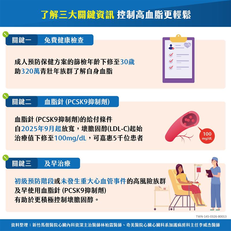 控制高血脂三大關鍵資訊。（圖／林柏霖、李威杰醫師提供）