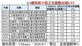 4/1績效前十之主被動台股ETF。（圖／CMoney）