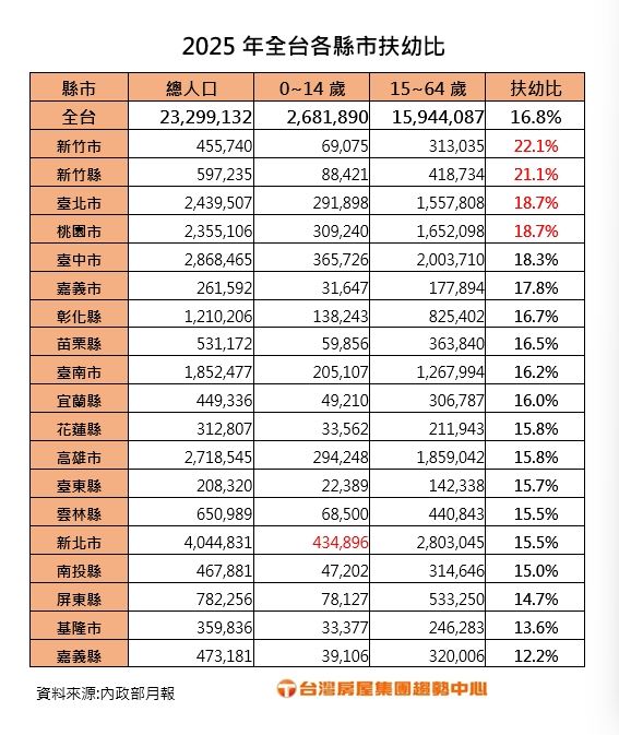 各縣市扶幼比統計。（圖／台灣房屋提供）
