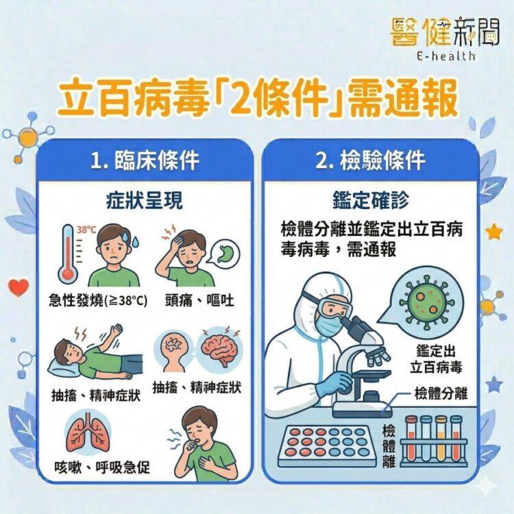立百病毒列第五類法定傳染病！初期像感冒，「2條件」需立即通報。（圖／醫健新聞網提供）