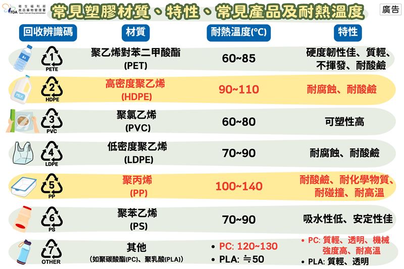 若環保容器屬於塑膠材質，要留意相關編號。（圖／食藥署提供）