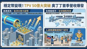 奧丁丁穩定幣支付基建迎變現期，首季TPV突五十億美元。OwlPay Harbor手續費模式穩定營收，聯手Circle與Visa佈局百億端點合規網路，高成長與韌性榮登金融時報亞太成長企業榜。（AI製圖）