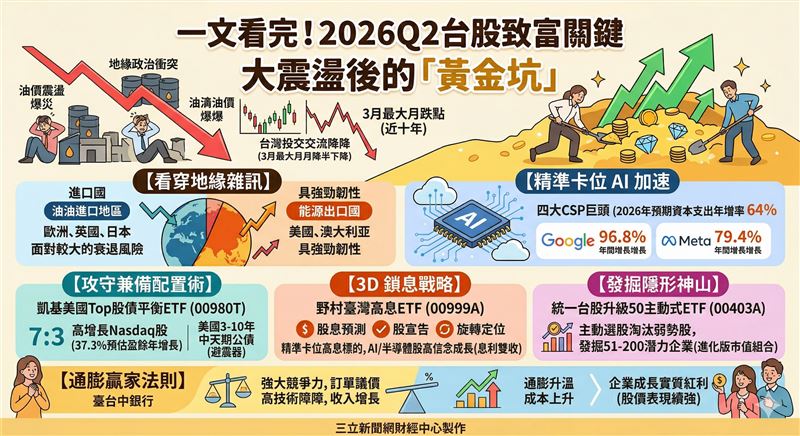 2026年第二季面對地緣政治與通膨挑戰,PIMCO與街口看好AI資本支出帶動的長線成長。投資人應聚焦高品質資產,透過00980T的股債平衡、00999A的3D鎖息與00403A的主動市值升級,在變局中精準卡位補漲先機。(AI製圖)