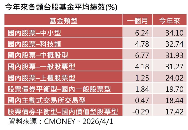 2026年台股基金績效超車大盤,中小型與科技型基金領漲。群益投信點出AI供應鏈與資金輪動是關鍵,並揭示「長期投入、漲多停利、跌不停扣、逢低加碼」四大金律,助投資人化波動為紅利。(資料來源/CMoney)