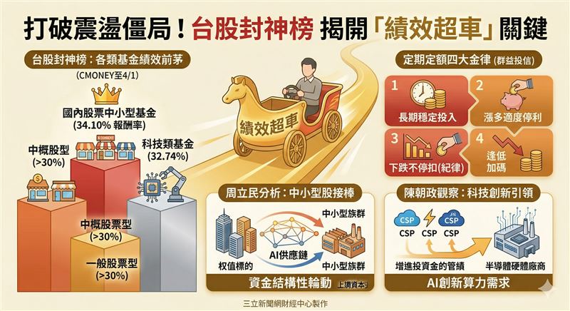 2026年台股基金績效超車大盤,中小型與科技型基金領漲。群益投信點出AI供應鏈與資金輪動是關鍵,並揭示「長期投入、漲多停利、跌不停扣、逢低加碼」四大金律,助投資人化波動為紅利。(AI製圖)