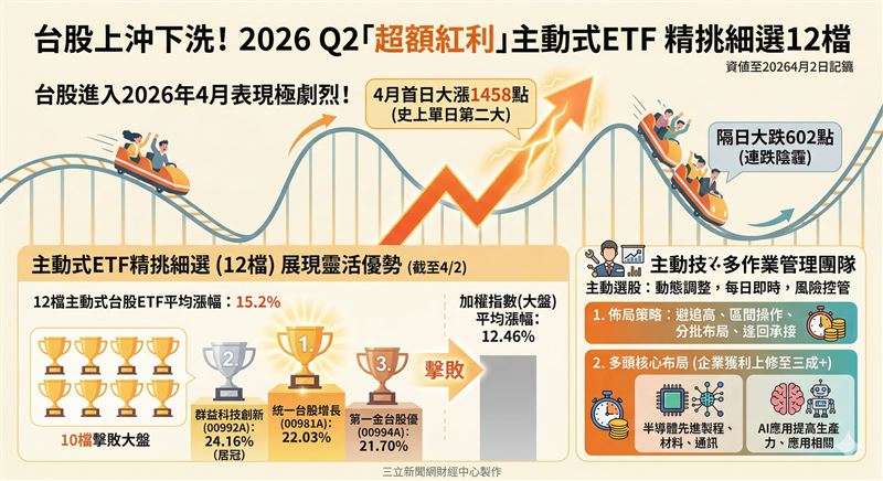 2026年台股進入劇烈震盪期，主動式ETF憑藉靈活調倉優勢，平均績效顯著超越大盤。法人看好AI與半導體獲利上修動能，建議投資人屏棄追高、採分批布局，利用主動選股掌握產業升級的結構性紅利。（AI製圖）