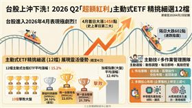 2026年台股進入劇烈震盪期，主動式ETF憑藉靈活調倉優勢，平均績效顯著超越大盤。法人看好AI與半導體獲利上修動能，建議投資人屏棄追高、採分批布局，利用主動選股掌握產業升級的結構性紅利。（AI製圖）