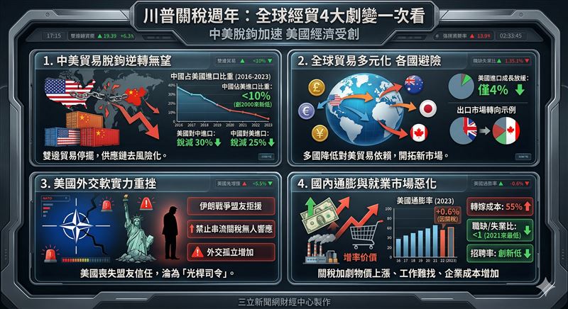 川普關稅週年效應全面擴散,圖解中美脫鉤、供應鏈重組、盟友轉向與通膨升溫4大衝擊,一次看懂全球經貿版圖劇變。(圖/AI製圖)